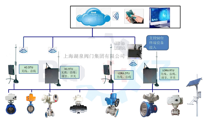 物聯(lián)網(wǎng)電動(dòng)閥價(jià)格多少錢(qián)一套，多少錢(qián)一臺(tái)